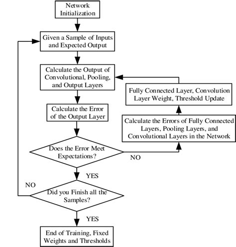 Training Flow Chart Of Convolutional Neural Network Download