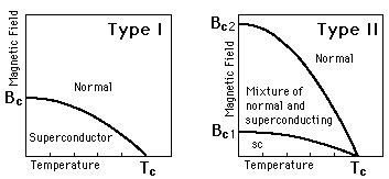 Critical Magnetic Fields For Superconductors