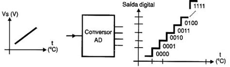 Conversores Analógicos Digitais Ins059