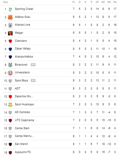 Tabla Liga 1 En Vivo Hoy Así Se Mueven Las Posiciones En Fecha 8 Torneo