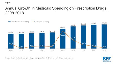 Management And Delivery Of The Medicaid Pharmacy Benefit Kff