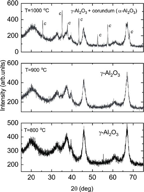 X Ray Diffraction Patterns Of Sol Gel Derived Powders Of Al O