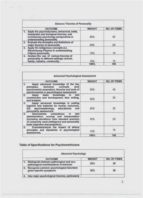 Philippine Psychometricians Licensure Exam Reviewer Just Released