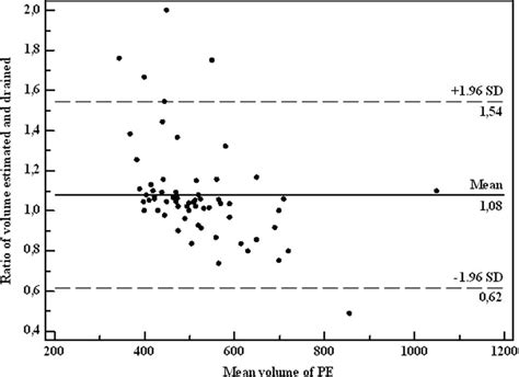 Blandaltman Plot Showing The Ratio Of The Mean Difference And