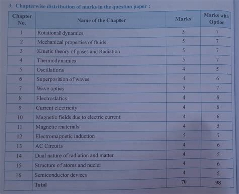 Maharashtra Boards ke liye chapter wise weightage ? : r/JEENEETards