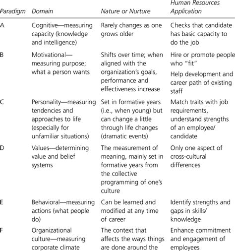 2 Varying Paradigms Of Assessments Download Table