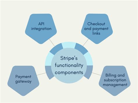 How does Stripe Work: Streamlining Payments for Modern Businesses