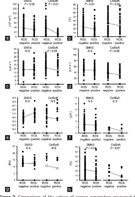 Table 1 From Inverse Correlation Between Reactive Oxygen Species In Unwashed Semen And Sperm