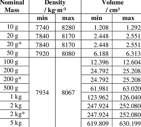 Minimum And Maximum Limits For Density And Volume Of Class E1 Weights