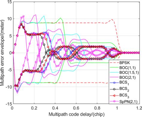 A Binary‐coded Symbols Signal Design Method For Ground‐based Wireless