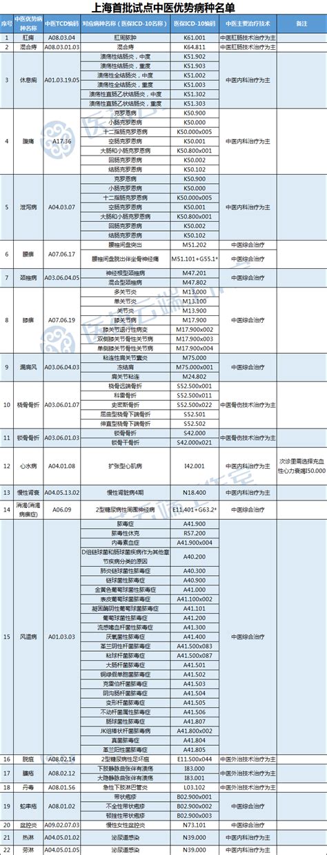 上海率先尝试开展按疗效付费模式！中医药付费疗效模式指标优势试点医保临床 健康界