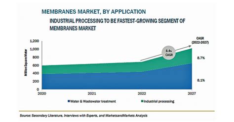 膜の市場規模、2027年に101億米ドル到達予測 株式会社グローバルインフォメーションのプレスリリース