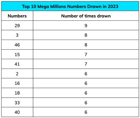 Mega Millions Jackpot Reaches Highest Ever Total Ahead Of Tuesday Night