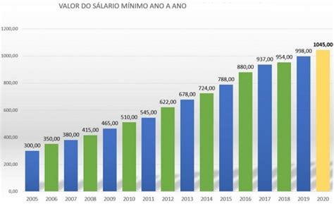 VALOR DO SALÁRIO MÍNIMO 2026 →【Tabela e Reajuste】
