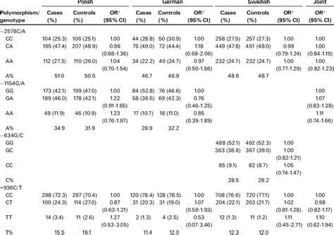 Allele And Genotype Distributions Of The Polymorphisms In Thevegf Gene