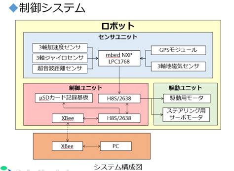 Autonomous Movement Correction Technology Using Gps Akita Prefectural