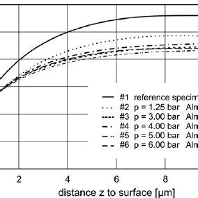 Schematic Course Of The Residual Stress Depth Distributions After Shot