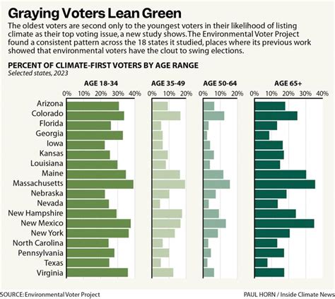 Graying Voters Graph Rachel Carson Council