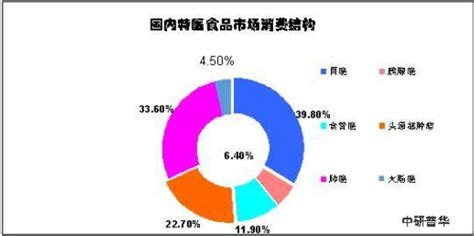 我国特医食品市场规模将超百亿元 特医食品行业发展现状分析中研普华中研网