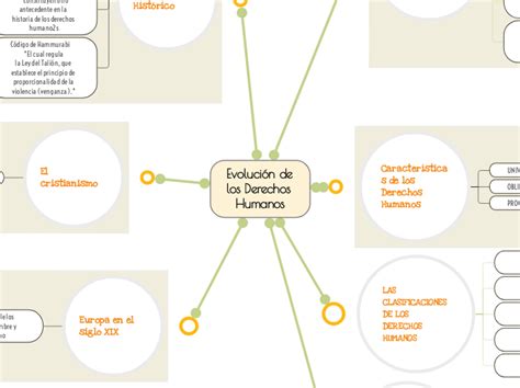 Evolución De Los Derechos Humanos Mind Map