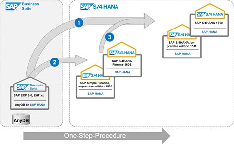 SAP S 4HANA On Premise Edition Transition Paths SAP Community