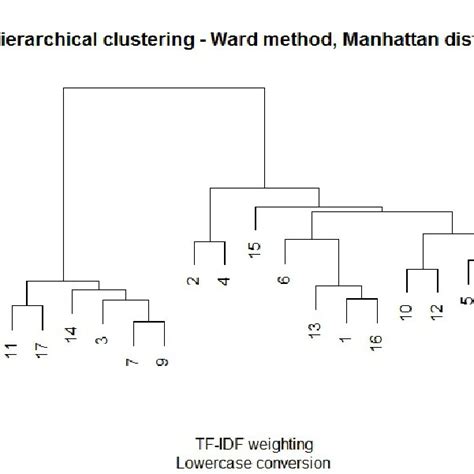 Hierarchical Clustering Using The Complete Linkage Method With