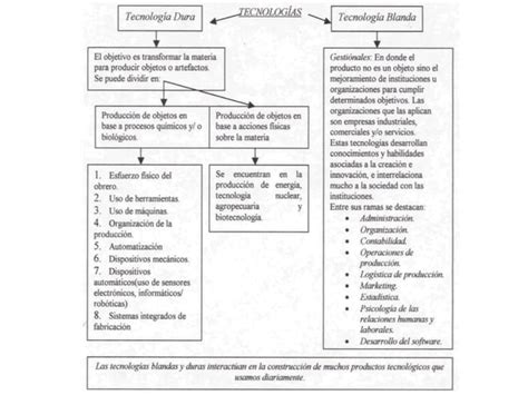 Tecnolog As Blandas Y Duras Ppt