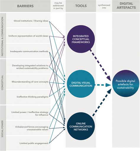 Synergy Map Describing Relationships Among Critical Barriers To