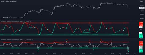 Hullinger Percentile Oscillator Algoalpha Indicator By Algoalpha