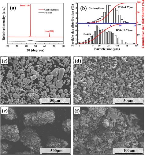 A Xrd Results Of Carbonyl Iron And Fesib Powders B Particle Size