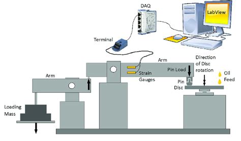 Schematics Of The In House Pin On Disc Tribometer Utilised For Friction