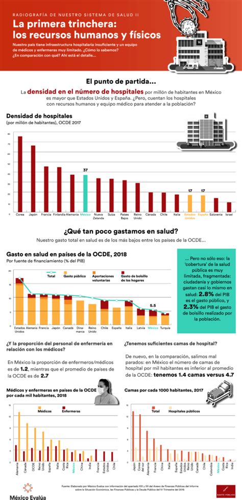 Así es como México gasta en salud México Evalúa