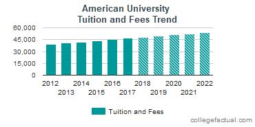 American University Tuition and Fees