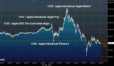 How Apple S Stock Reacts To Iphone Unveilings In Two Charts Apple