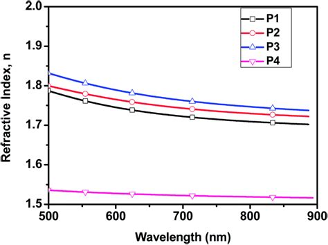 Side Chain Fullerene Polyesters A New Class Of High Refractive Index