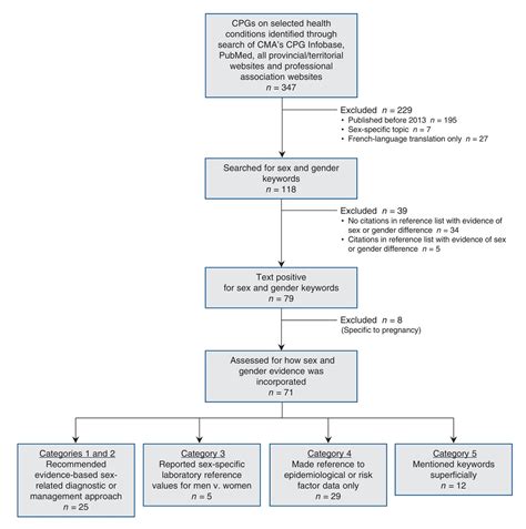 Sex And Gender Considerations In Canadian Clinical Practice Guidelines