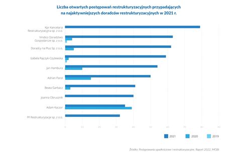 Najwi Cej Otwartych Post Powa Restrukturyzacyjnych W Roku