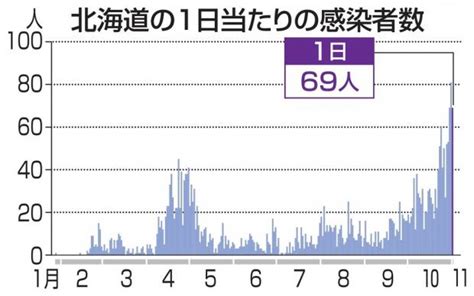 北海道でコロナ感染者が急増 専門家「さらに拡大しかねない」 2020年11月1日掲載 ライブドアニュース