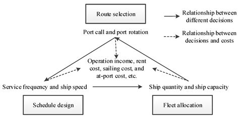 Jmse Free Full Text Integrated Planning Of Feeder Route Selection