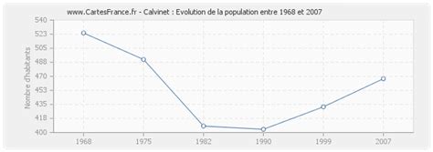 Population Calvinet Statistique De Calvinet