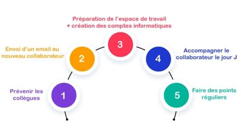 Onboarding Rh Et It Pourquoi Cest Crucial De Faire Les 2