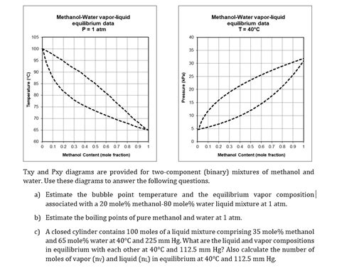 Methanol And Water Txy Diagram A Comprehensive Guide To Unde