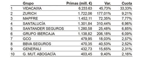 Vidacaixa Zurich Y Mapfre Lideran La Captación De Primas De Vida En Los Seis Primeros Meses Del Año