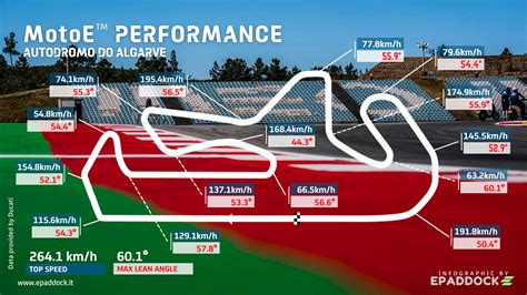 The Performance Of The MotoE At Portimao Epaddock It