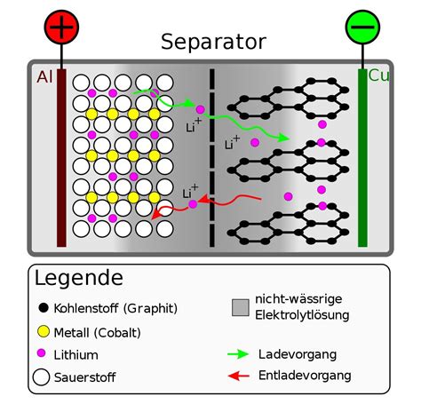 Neue Batterien Scinexx De