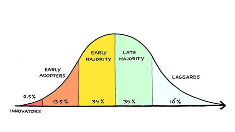 ¿qué Se Entiende Por Early Adopters ¿quiénes Son Fandit