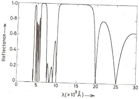 A Reflectivity Spectrum For N 5 At Normal Incidence θ 0 • B