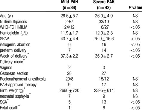 Baseline Characteristics Management And Outcome Of Patients Between