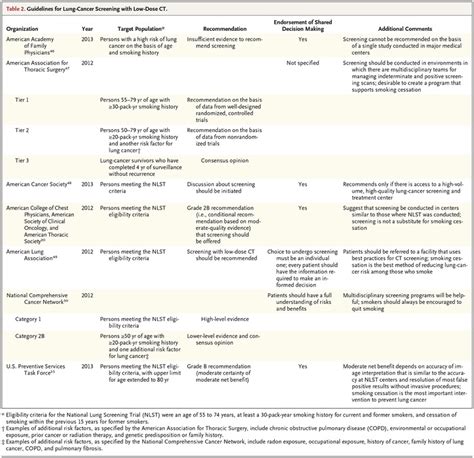 Lung Cancer Screening Nejm