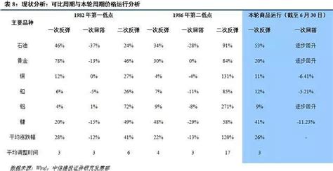 回顾周金涛的康波周期研究 商品暴动！康波天王周金涛四个月前是这么解释的周期路径：纷繁中的价格主线 结合2016年3月发布的《一波三折》观点来看